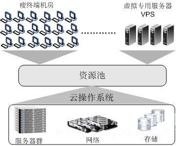 基于私有云的高校计算机实验资源中心构建与服务优化