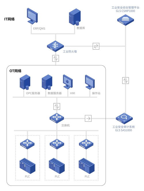 工控安全审计系统 守护工业网络，抵御异常流量的第一道防线
