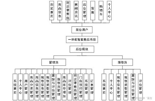 SpringBoot一体化智能售后系统 B870i9计算机系统服务的智能化解决方案