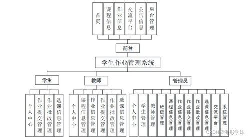 基于SpringBoot的学生作业管理系统设计与实现